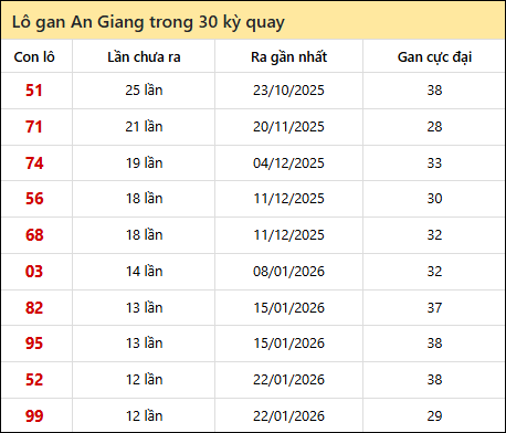 Thống kê lô gan XSAG trong 30 kỳ quay thưởng gần đây