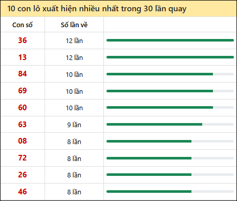 Thống kê lô tô về nhiều nhất xổ số An Giang trong 30 lần quay thưởng