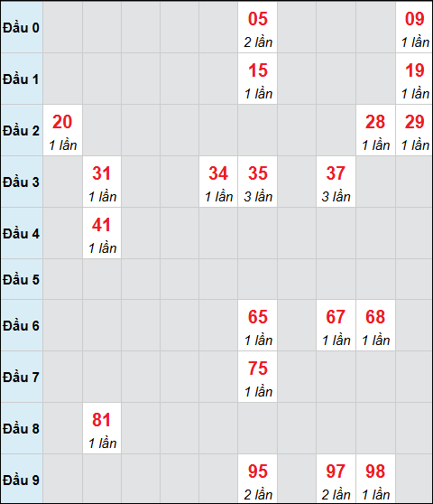 Bảng cầu bạch thủ xổ số An Giang hôm nay 16/04/2026