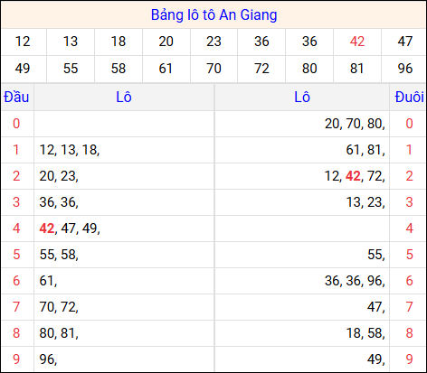 Tổng hợp loto xổ số An Giang về kỳ trước
