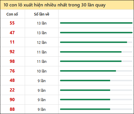 Thống kê lô tô về nhiều nhất xổ số Đà Nẵng trong 30 lần quay thưởng