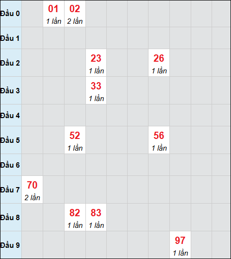 Bảng cầu bạch thủ xổ số Đà Nẵng hôm nay 15/04/2026