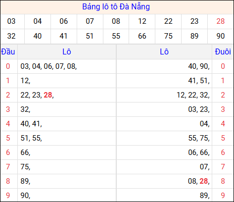 Tổng hợp loto xổ số Đà Nẵng về kỳ trước