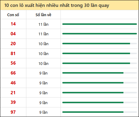Thống kê lô tô về nhiều nhất xổ số Quảng Trị trong 30 lần quay thưởng