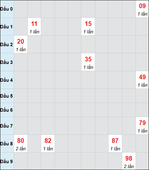 Bảng cầu bạch thủ xổ số Quảng Trị hôm nay 16/04/2026