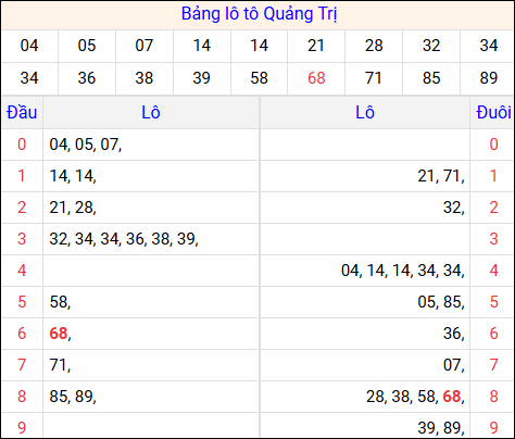 Tổng hợp loto xổ số Quảng Trị về kỳ trước