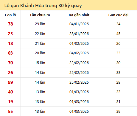 Thống kê lô gan XSKH trong 30 kỳ quay thưởng gần đây nhất Thống kê lô gan XSKH trong 30 kỳ quay thưởng gần đây nhất