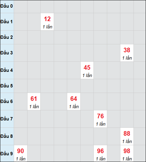 Bảng cầu bạch thủ xổ số Khánh Hòa hôm nay ngày 15/04/2026 Bảng cầu bạch thủ xổ số Khánh Hòa hôm nay ngày 15/04/2026