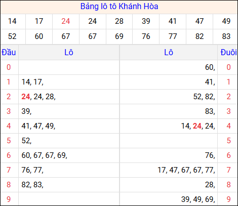 Tổng hợp loto xổ số Khánh Hòa về kỳ trước Tổng hợp loto xổ số Khánh Hòa về kỳ trước