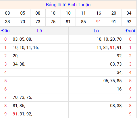 Tổng hợp loto xổ số Bình Thuận về kỳ trước