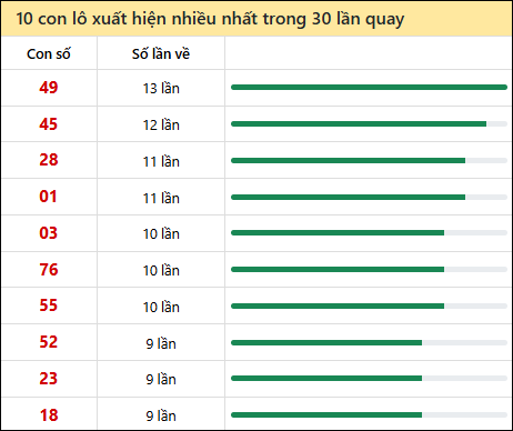 Thống kê lô tô về nhiều nhất xổ số Sóc Trăng trong 30 lần quay thưởng Thống kê lô tô về nhiều nhất xổ số Sóc Trăng trong 30 lần quay thưởng