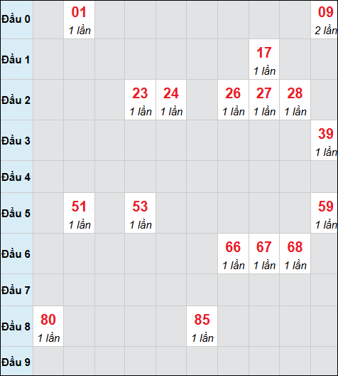 Bảng cầu bạch thủ xổ số Sóc Trăng hôm nay 15/04/2026 Bảng cầu bạch thủ xổ số Sóc Trăng hôm nay 15/04/2026