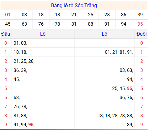 Tổng hợp loto xổ số Sóc Trăng về kỳ trước Tổng hợp loto xổ số Sóc Trăng về kỳ trước
