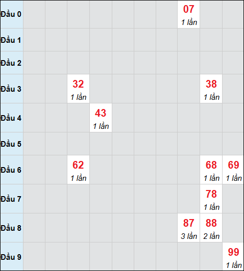 Bảng cầu bạch thủ xổ số Đồng Nai hôm nay 15/04/2026