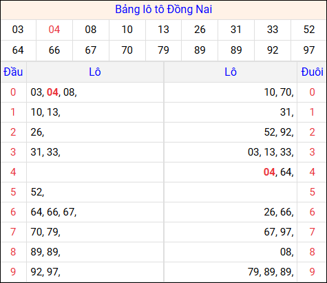 Tổng hợp loto xổ số Đồng Nai về kỳ trước