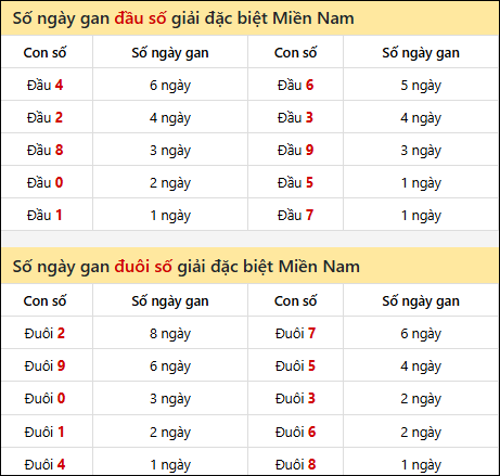 Khám phá thông tin đầu đuôi số XSMN lâu chưa về tính đến 17/04/2026