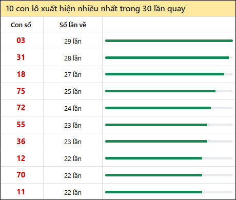 Tần suất lô XSMN về nhất trong 30 lần quay
