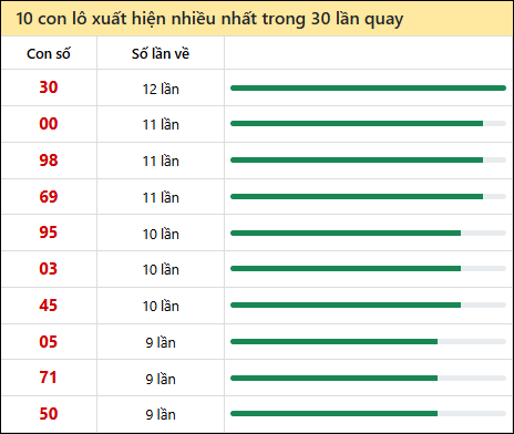 Thống kê lô tô về nhiều nhất xổ số Vĩnh Long trong 30 lần quay thưởng
