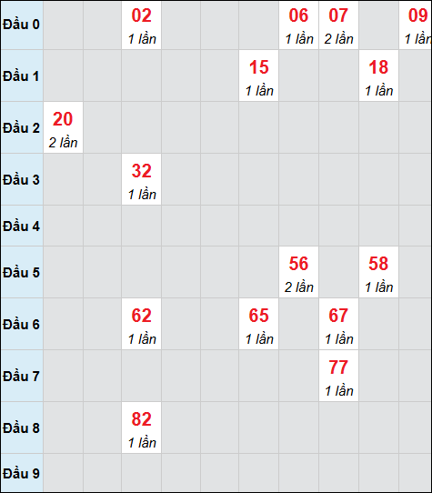 Bảng cầu bạch thủ xổ số Vĩnh Long hôm nay 17/04/2026