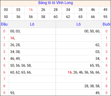 Tổng hợp loto xổ số Vĩnh Long về kỳ trước