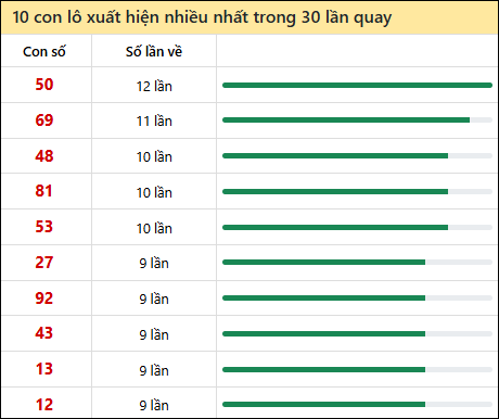 Thống kê lô tô về nhiều nhất xổ số Bình Dương trong 30 lần quay thưởng