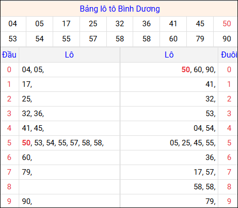 Tổng hợp loto xổ số Bình Dương về kỳ trước