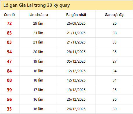 Thống kê lô gan XSGL trong 30 kỳ quay thưởng gần đây