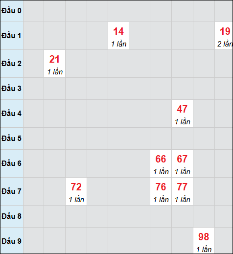 Bảng cầu bạch thủ xổ số Gia Lai hôm nay 17/04/2026