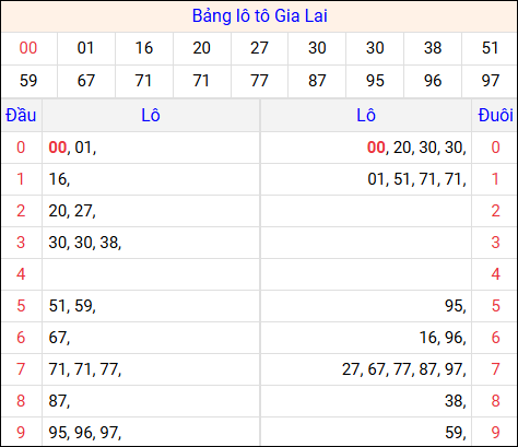 Bảng kết quả Gia Lai 10/04/2026 kỳ trước