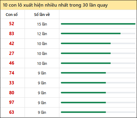 Thống kê lô tô về nhiều nhất xổ số Trà Vinh trong 30 lần quay thưởng