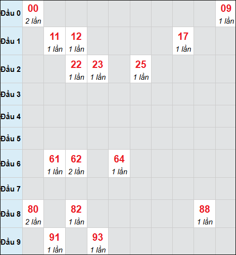 Bảng cầu bạch thủ xổ số Trà Vinh hôm nay 17/04/2026