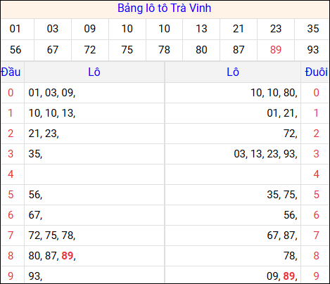 Tổng hợp loto xổ số Trà Vinh về kỳ trước