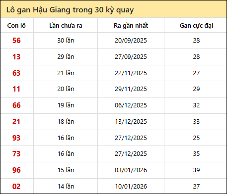 Thống kê lô gan XSHG trong 30 kỳ quay thưởng gần đây
