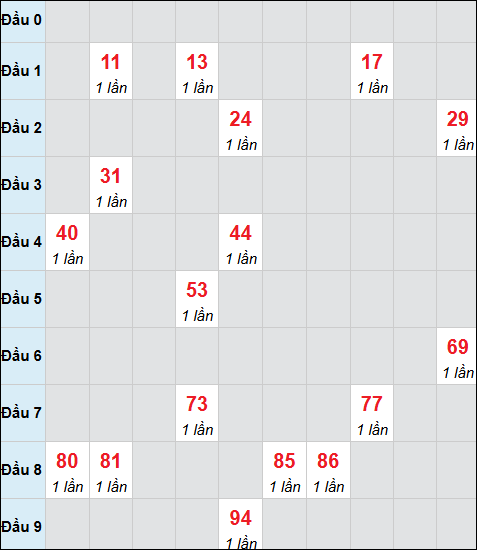 Bảng cầu bạch thủ xổ số Hậu Giang hôm nay 18/04/2026
