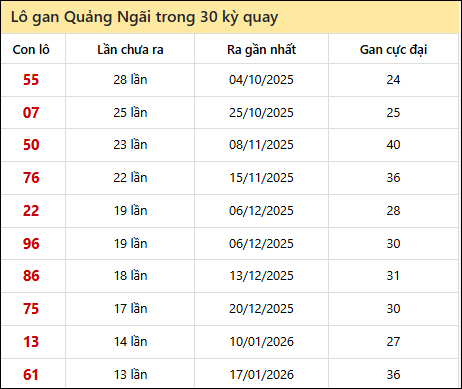 Thống kê lô gan XSQNG trong 30 kỳ quay thưởng gần đây