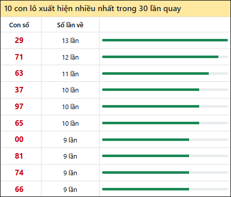 Thống kê lô tô về nhiều nhất xổ số Quảng Ngãi trong 30 lần quay thưởng