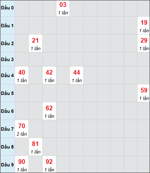 Bảng cầu bạch thủ xổ số Quảng Ngãi hôm nay 18/04/2026