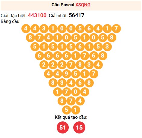 Soi cầu Pascale XSQNG 18/04/2026