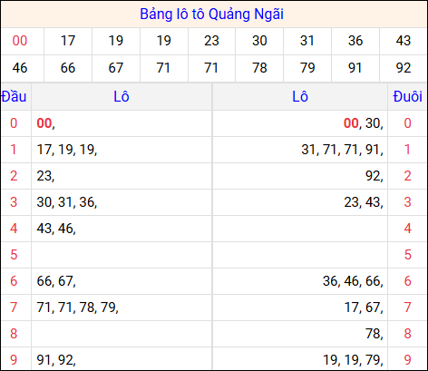 Tổng hợp loto xổ số Quảng Ngãi về kỳ trước