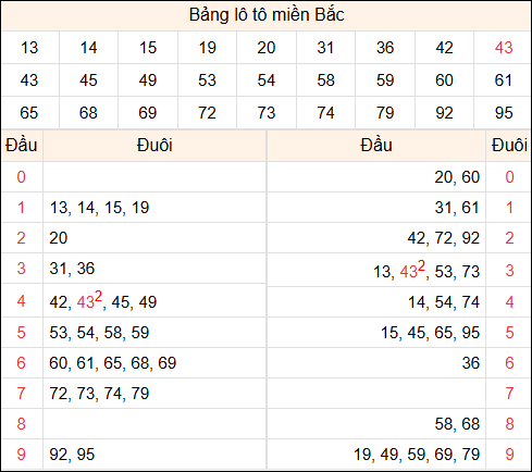 Tổng hợp loto xổ số miền Bắc đã về ngày hôm qua