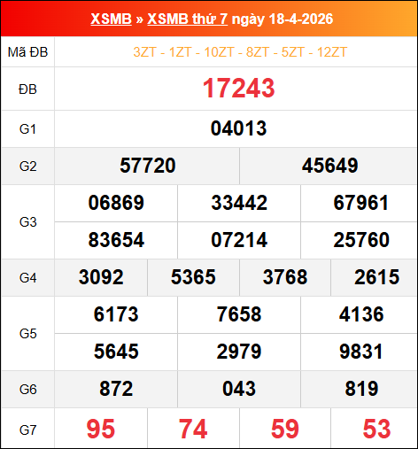 Bảng kết quả xổ số miền Bắc kỳ trước ngày 18/04/2026 chi tiết nhất