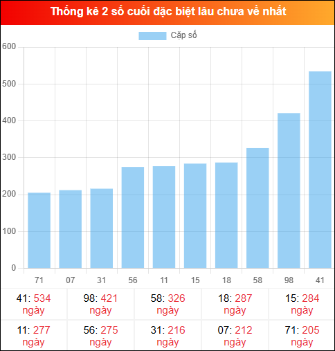 Theo dõi 2 số cuối đặc biệt lâu về tính đến ngày 19/04/2026