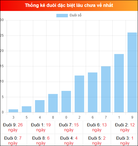 Thống kê đuôi đặc biệt miền Bắc lâu chưa về ngày 19/04/2026