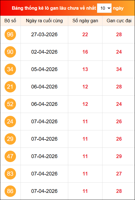 Khám phá loto gan xổ số miền Bắc 19/04/2026