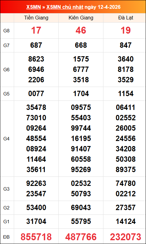Kết quả XS miền Nam tuần trước 12/04/2026