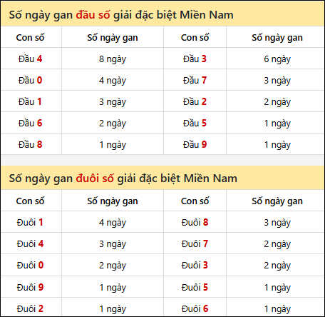 Khám phá thông tin đầu đuôi số XSMN lâu chưa về tính đến 19/04/2026