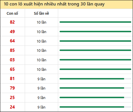 Thống kê lô tô về nhiều nhất xổ số Thừa Thiên Huế trong 30 lần quay thưởng