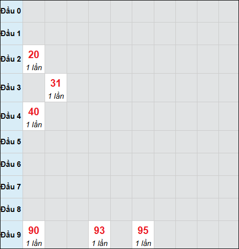 Bảng cầu bạch thủ xổ số Thừa Thiên Huế hôm nay 19/04/2026
