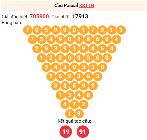 Soi cầu Pascale XSTTH 19/04/2026