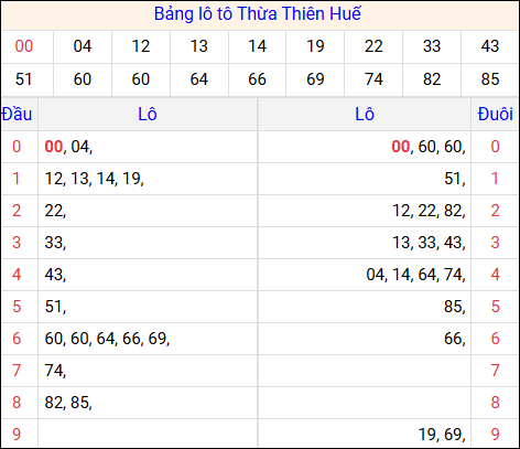 Tổng hợp loto xổ số Thừa Thiên Huế về kỳ trước